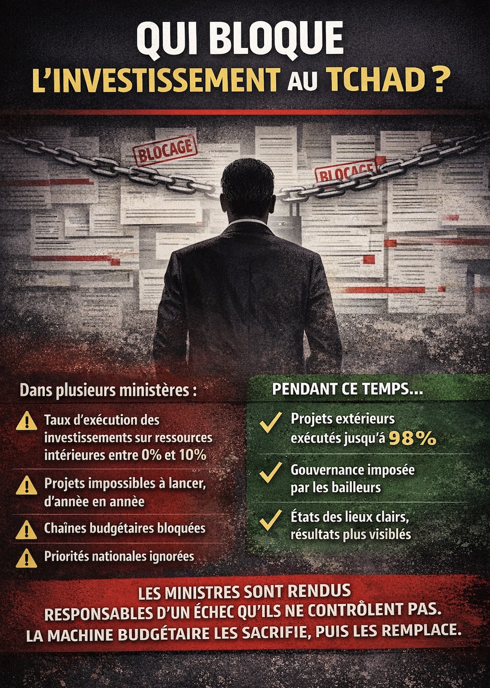 Entre illusions budgétaires, incohérences politiques et sacrifices ministériels: qui bloque l’investissement au Tchad?